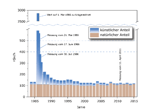 Zeitverlauf Dosisleistung in Caslano TI 1986 bis 2015