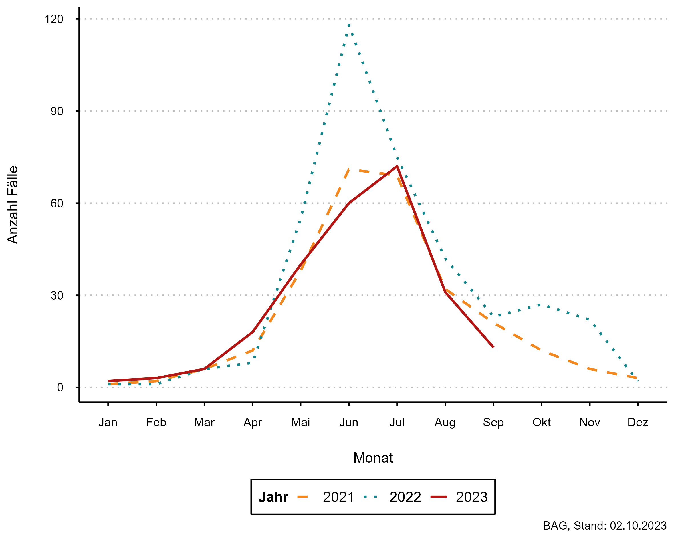 Abbildung 1: FSME-Fallzahlen pro Monat, 2021 - 2023 (zugehörige Daten in der Datentabelle Lagebericht Zecken auf dieser Seite)