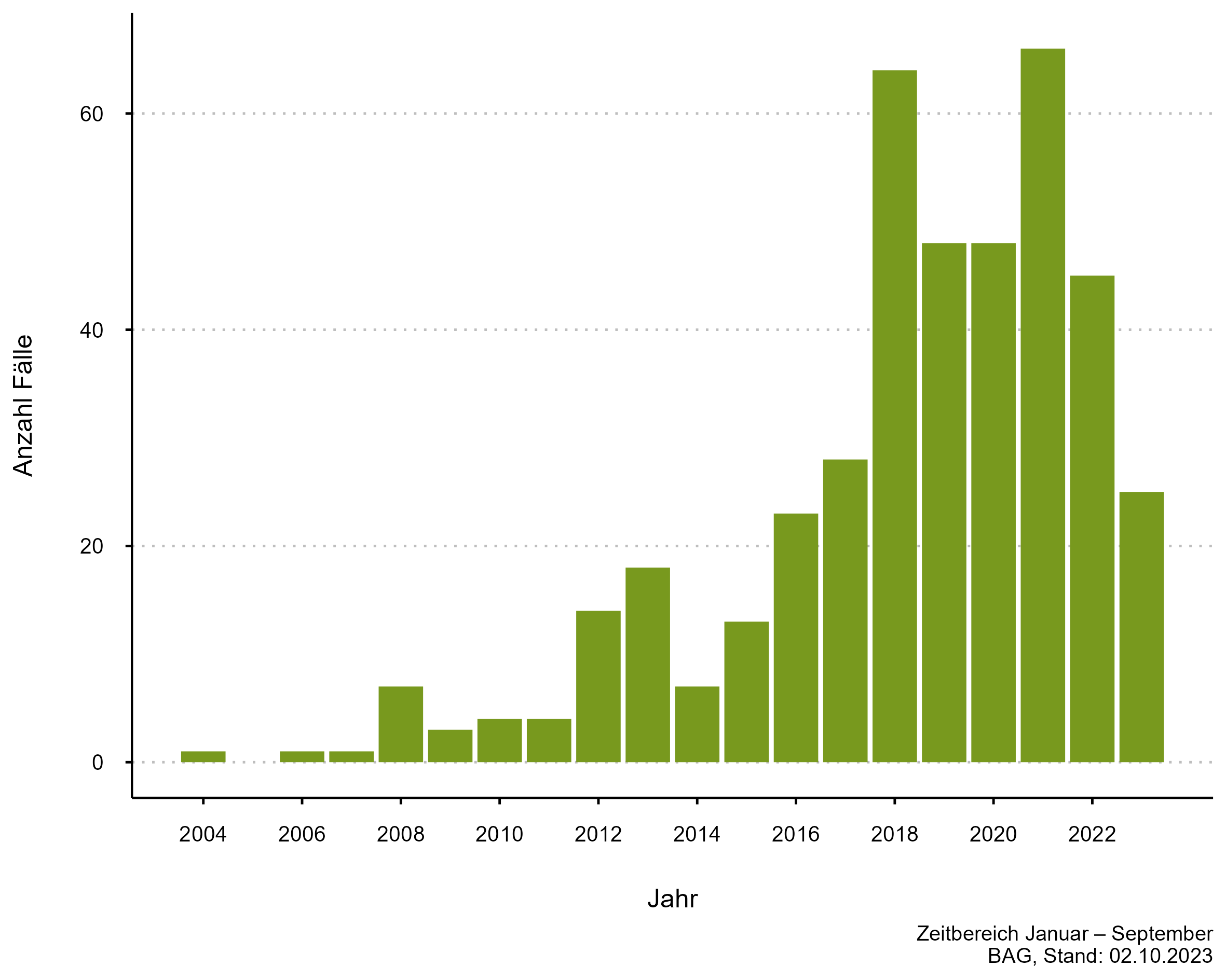 Abbildung 6: Zecken- respektive Insektenstich-assoziierte Tularämie-Fallzahlen kumuliert jeweils ab Jahresbeginn bis Ende September, 2008 – 2023 (zugehörige Daten in der Datentabelle Lagebericht Zecken auf dieser Seite)