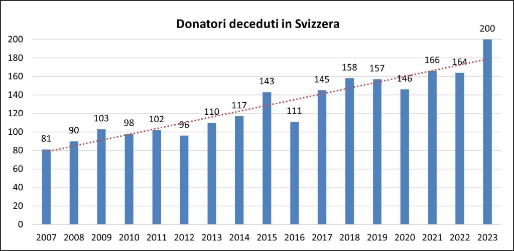 Grafico a barre che mostra il numero di donatori deceduti in Svizzera dal 2007 al 2023. 2007: 81, 2008: 90, 2009: 103, 2010: 98, 2011: 102, 2012: 96, 2013: 110, 2014: 117, 2015: 143, 2016:11, 2017:145, 2018: 158, 2019: 157, 2020: 146, 2021: 166, 2022: 164, 2023: 200.